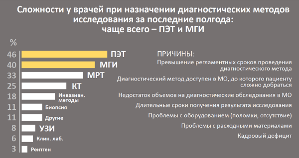 Две трети врачей-онкологов сообщали о проблемах с назначением препаратов пациентам