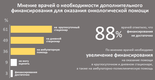 Две трети врачей-онкологов сообщали о проблемах с назначением препаратов пациентам